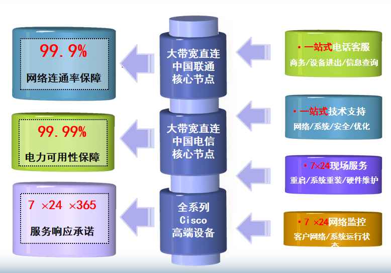 北仑机房网络
